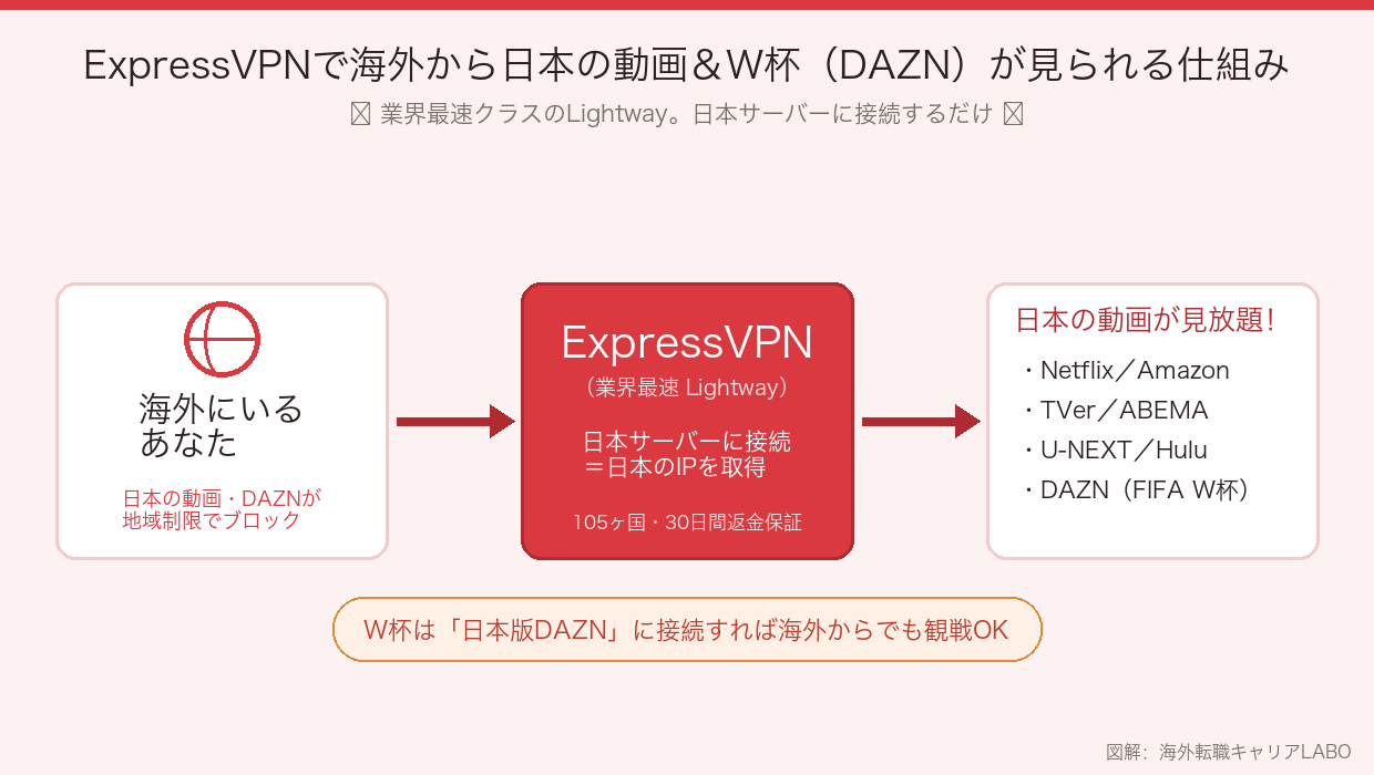 ExpressVPNで海外から日本の動画とW杯（DAZN）が見られる仕組みの図解
