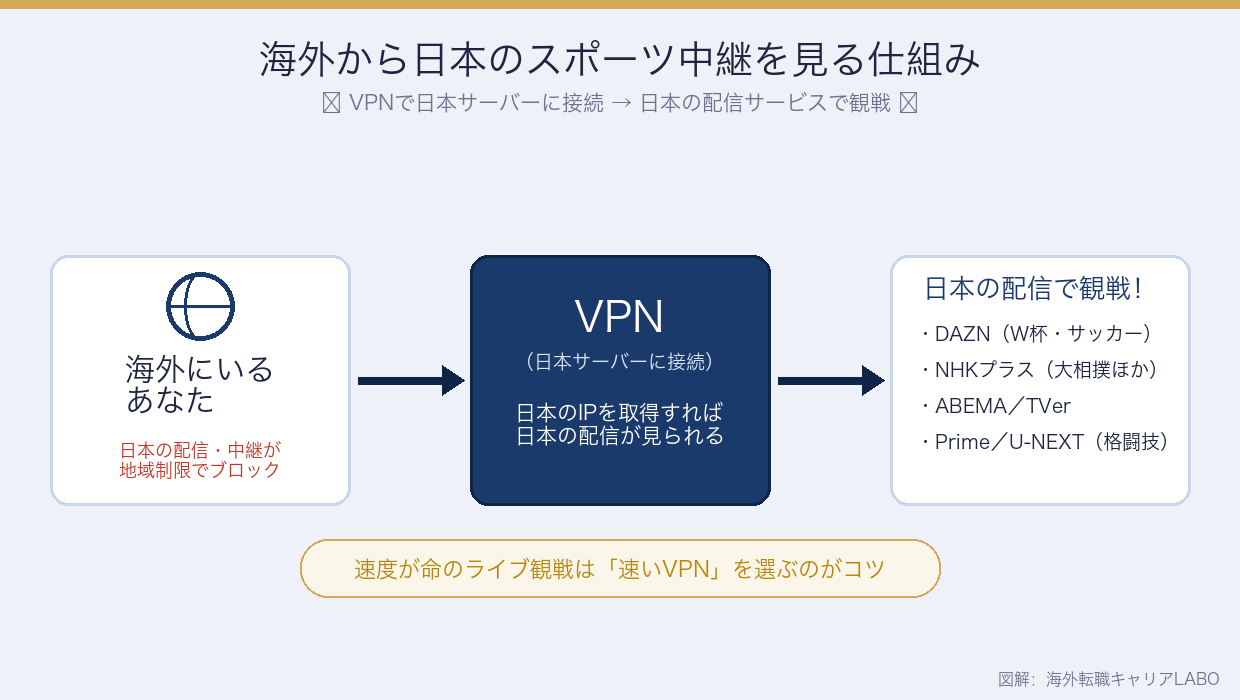 海外から日本のスポーツ中継を見る仕組みの図解