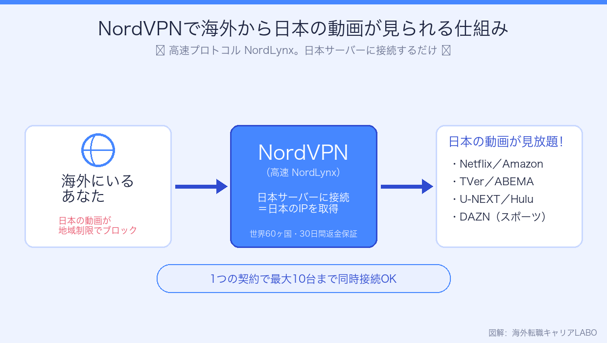 NordVPNで海外から日本の動画が見られる仕組みの図解