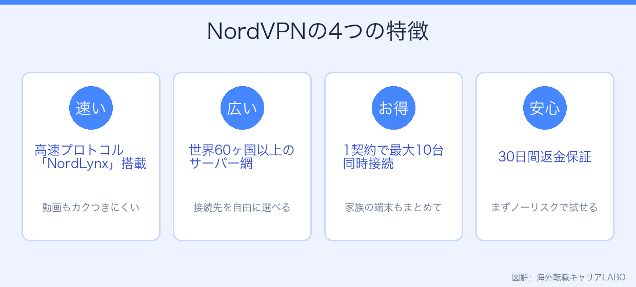 NordVPNの4つの特徴（高速・60ヶ国・10台・返金保証）