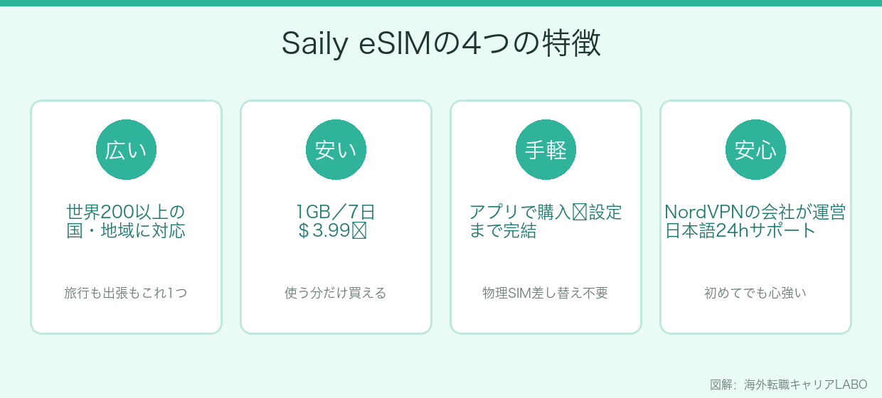 Sailyの4つの特徴（対応国・料金・アプリ完結・日本語サポート）