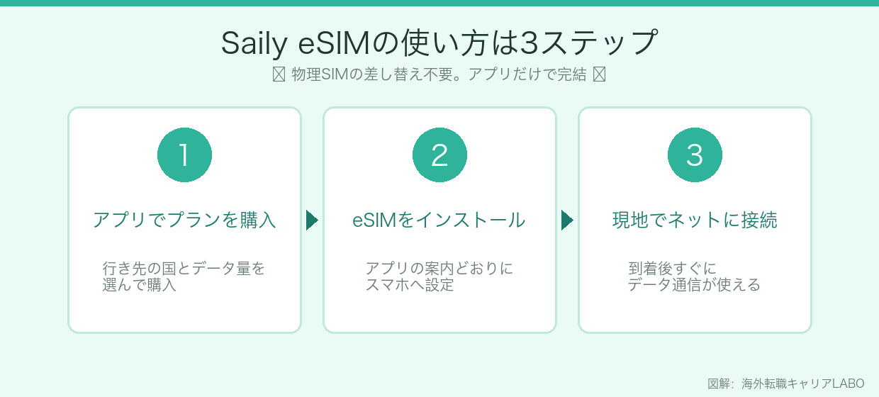 Saily eSIMの使い方3ステップの図解