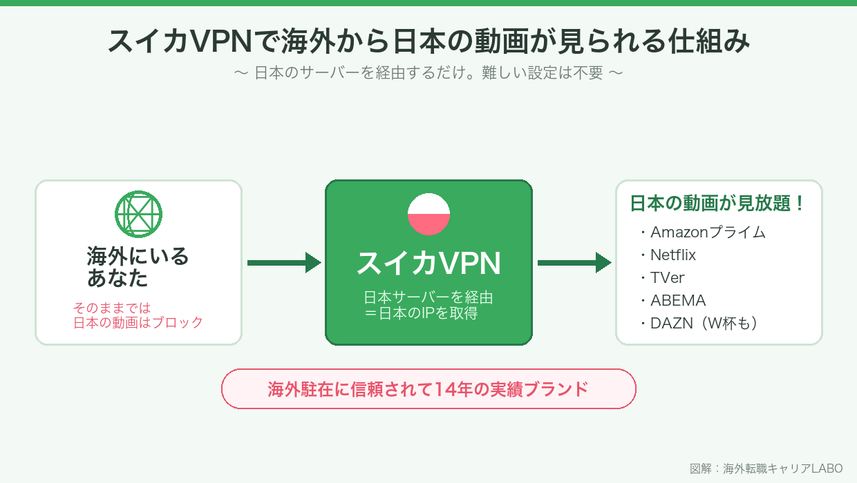 スイカVPNで海外から日本の動画・W杯（DAZN）が見られる仕組みの図解
